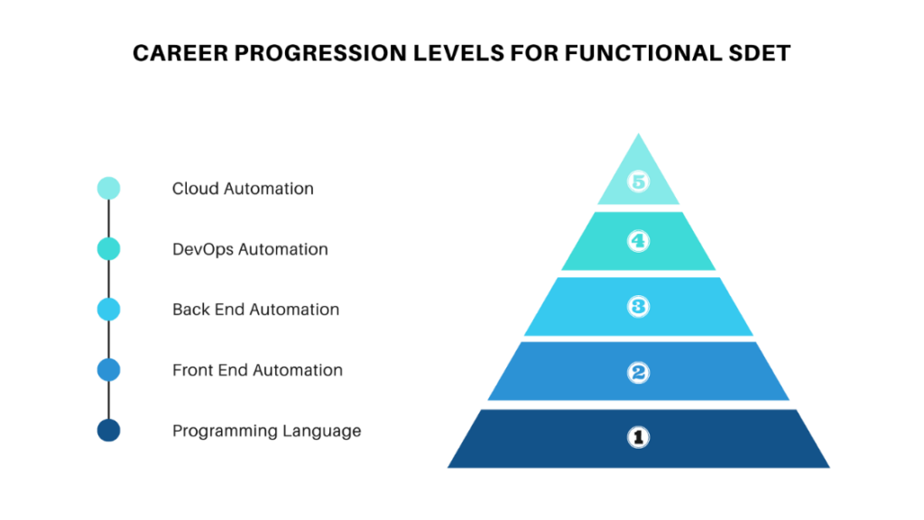 How To Become an Automation Tester?