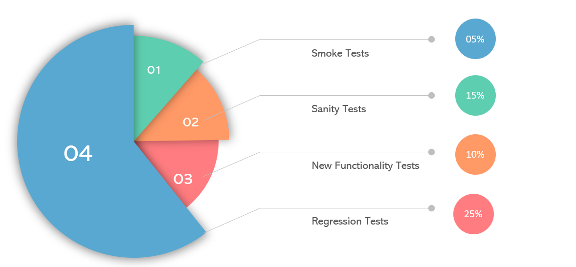 Test Automation Best Practises