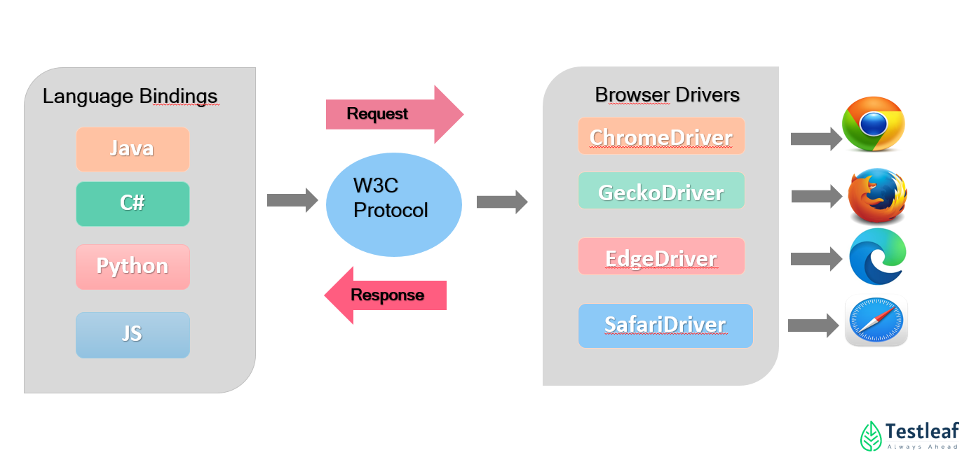 Selenium Architecture