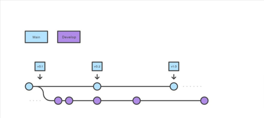 Git branching